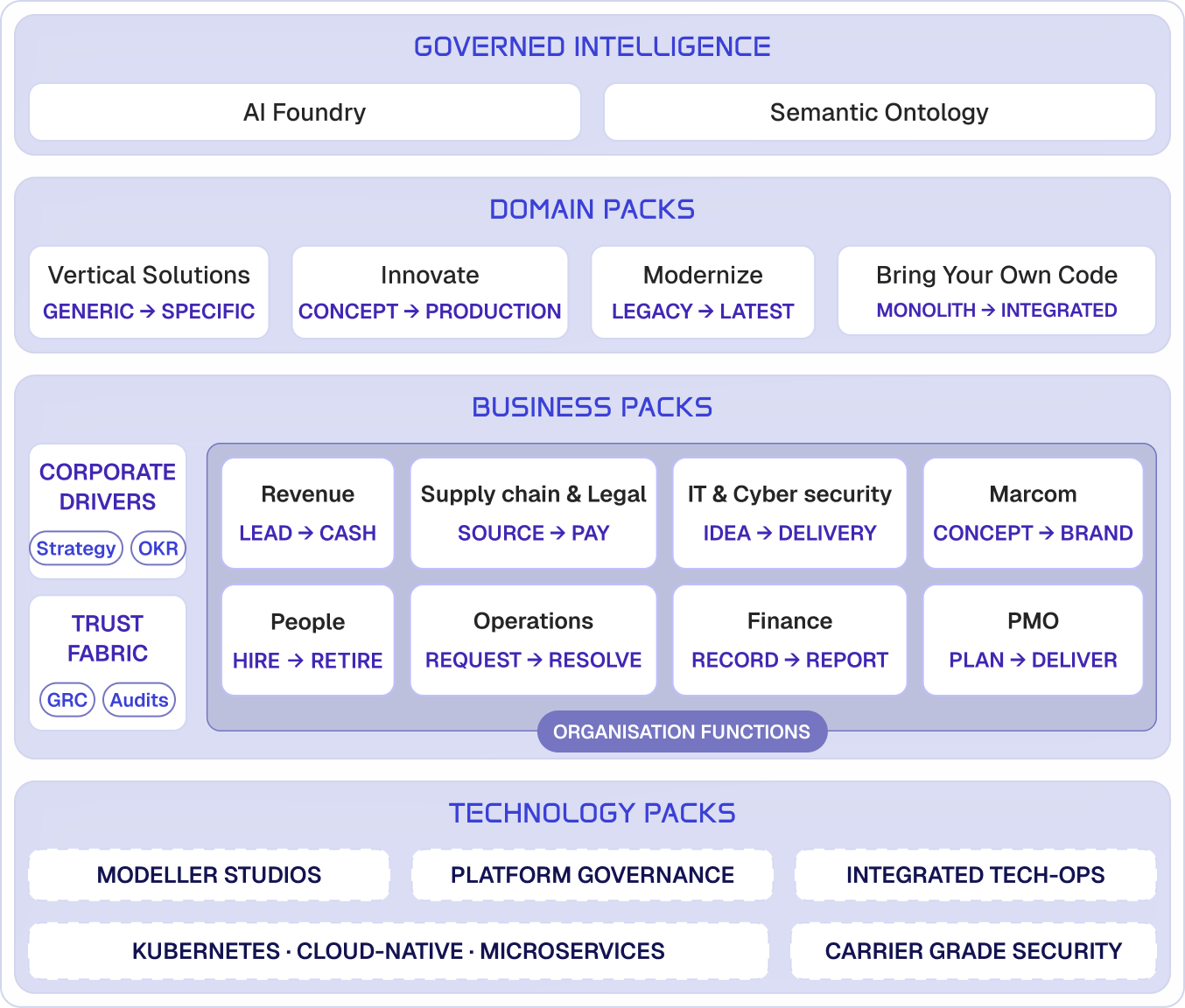 The Entroid platform stack: Governed Intelligence built on the AI Foundry and the Semantic Ontology, Domain Packs for vertical solutions, innovation and modernisation, Business Packs spanning every organisation function alongside Corporate Drivers and the Trust Fabric, and Technology Packs providing modeller studios, platform governance and cloud-native infrastructure.