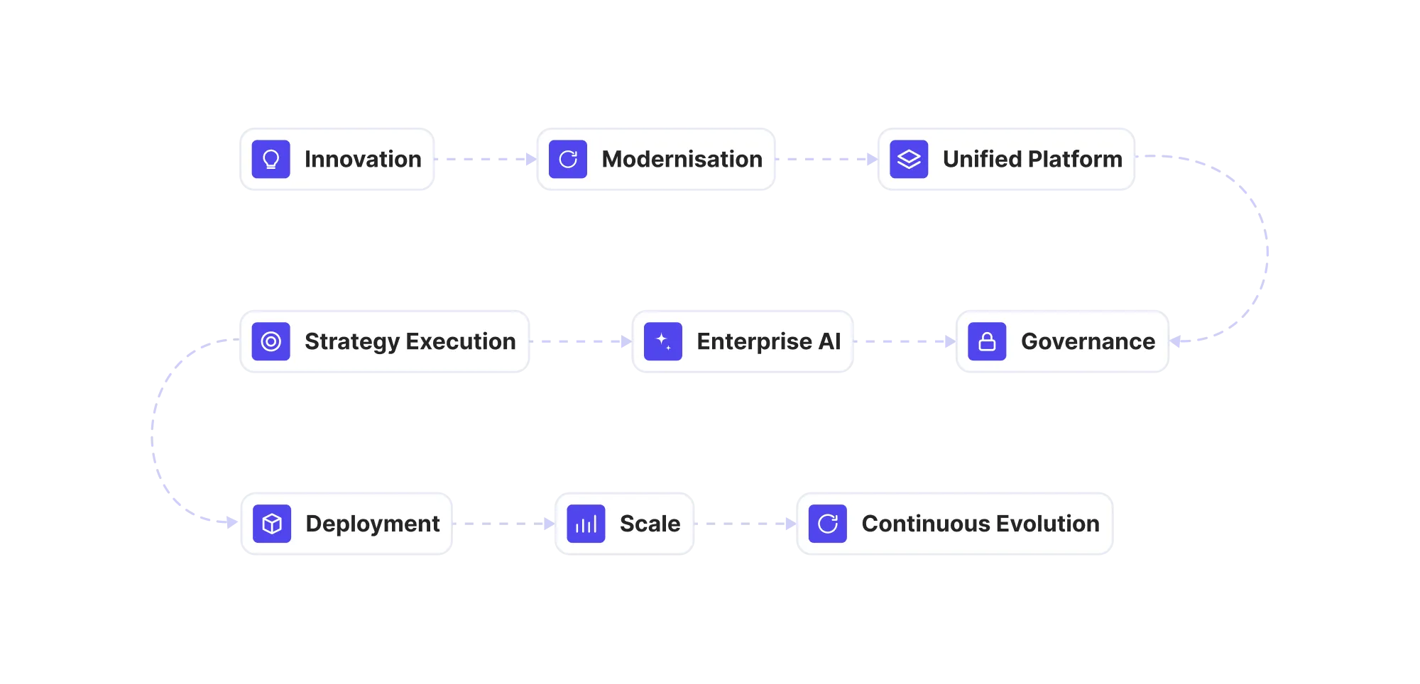 Innovation → Modernisation → Unified Platform → Strategy Execution → Enterprise AI → Governance → Deployment → Scale → Continuous Evolution